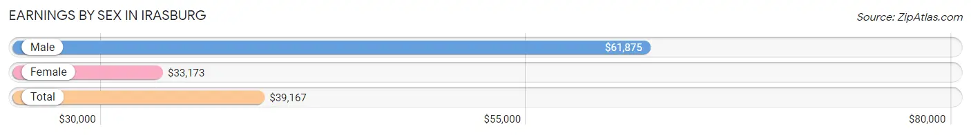 Earnings by Sex in Irasburg