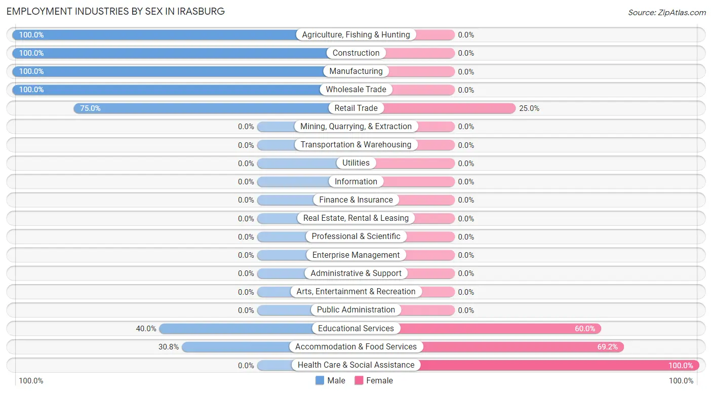 Employment Industries by Sex in Irasburg