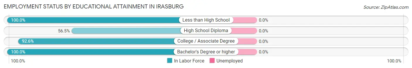 Employment Status by Educational Attainment in Irasburg