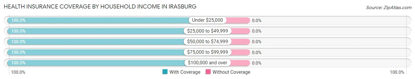 Health Insurance Coverage by Household Income in Irasburg