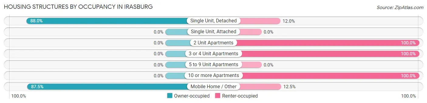 Housing Structures by Occupancy in Irasburg