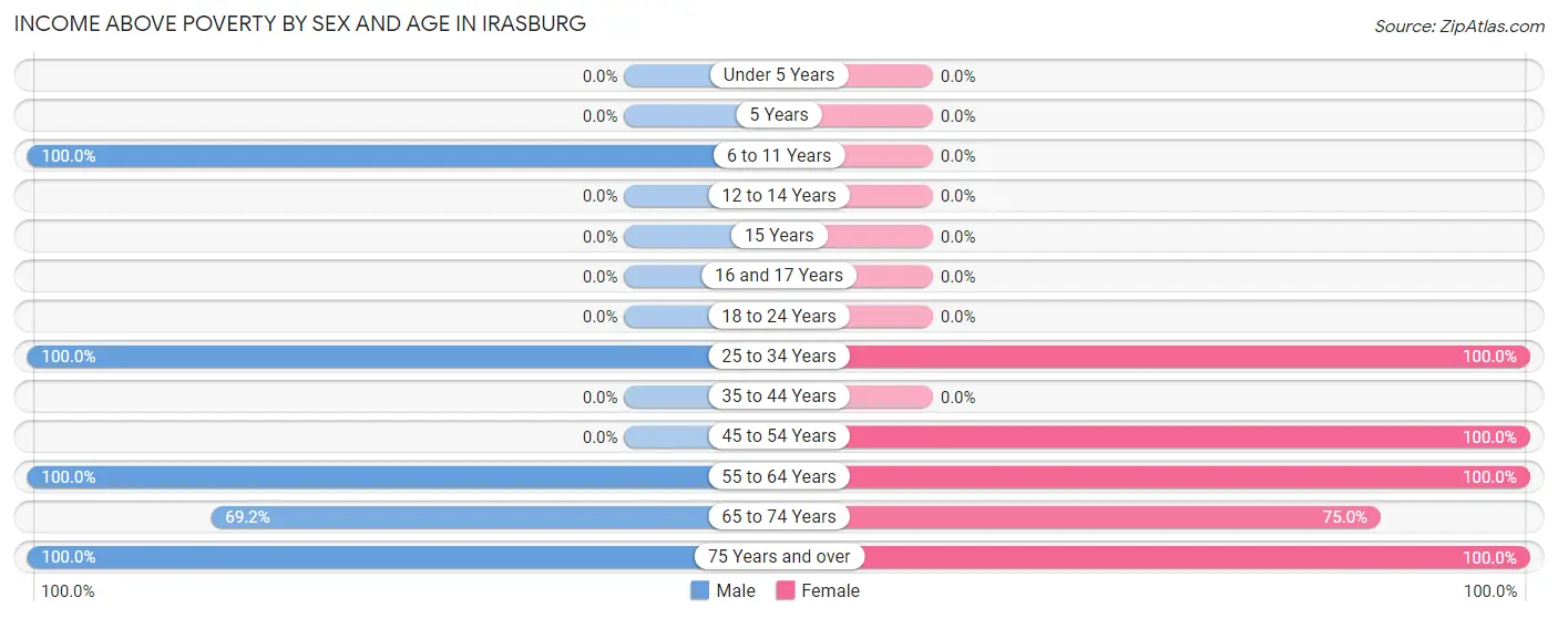 Income Above Poverty by Sex and Age in Irasburg