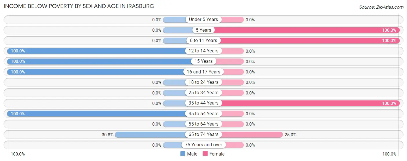 Income Below Poverty by Sex and Age in Irasburg