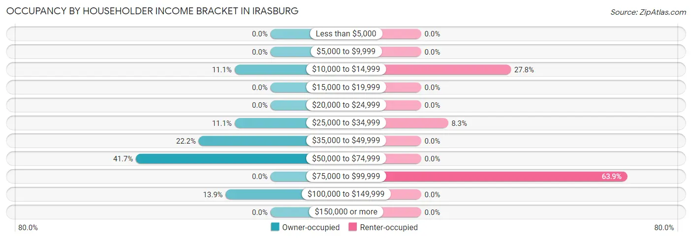 Occupancy by Householder Income Bracket in Irasburg