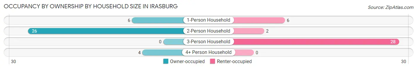 Occupancy by Ownership by Household Size in Irasburg