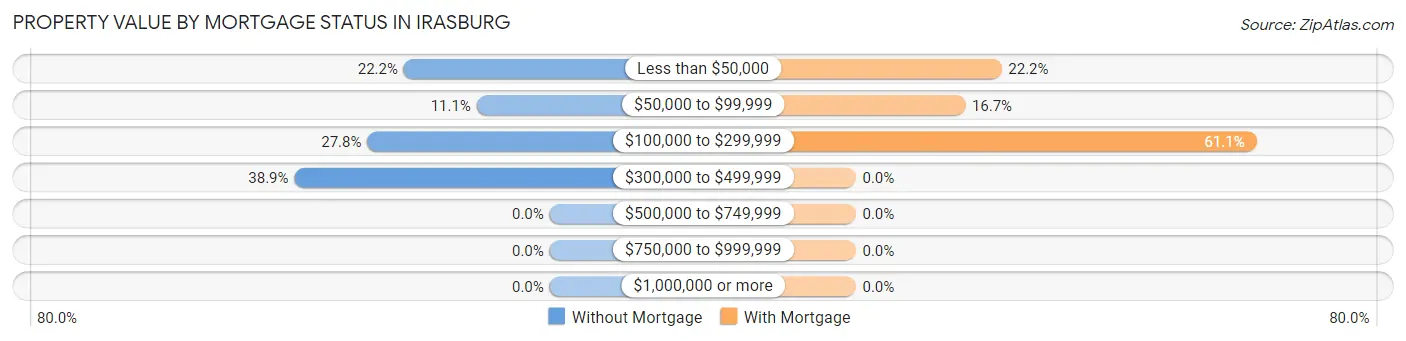 Property Value by Mortgage Status in Irasburg