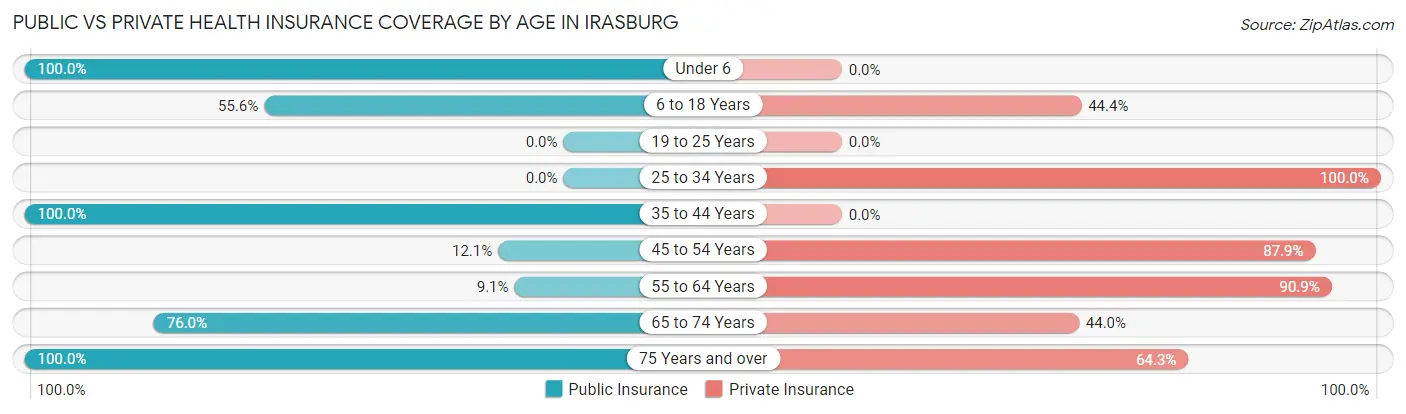 Public vs Private Health Insurance Coverage by Age in Irasburg