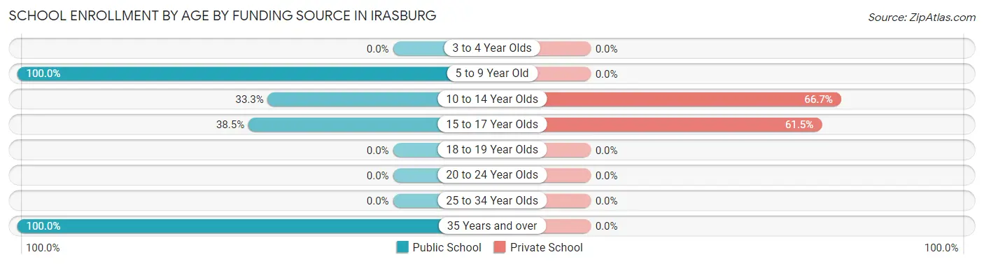 School Enrollment by Age by Funding Source in Irasburg