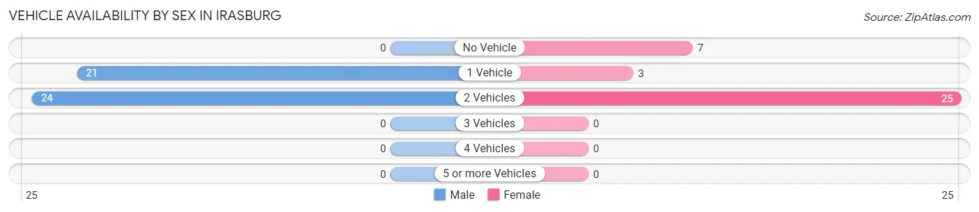 Vehicle Availability by Sex in Irasburg
