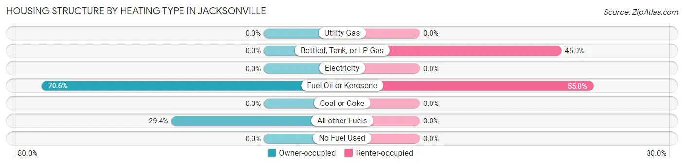 Housing Structure by Heating Type in Jacksonville