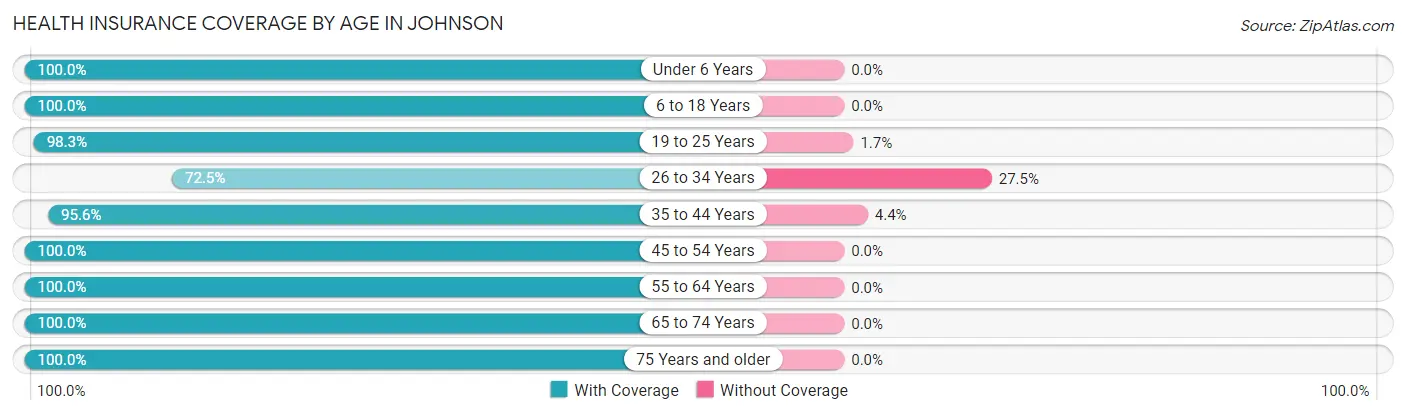 Health Insurance Coverage by Age in Johnson