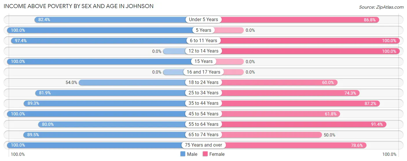 Income Above Poverty by Sex and Age in Johnson