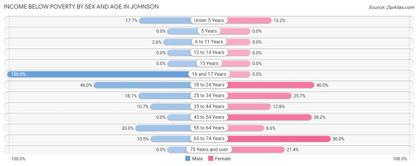 Income Below Poverty by Sex and Age in Johnson