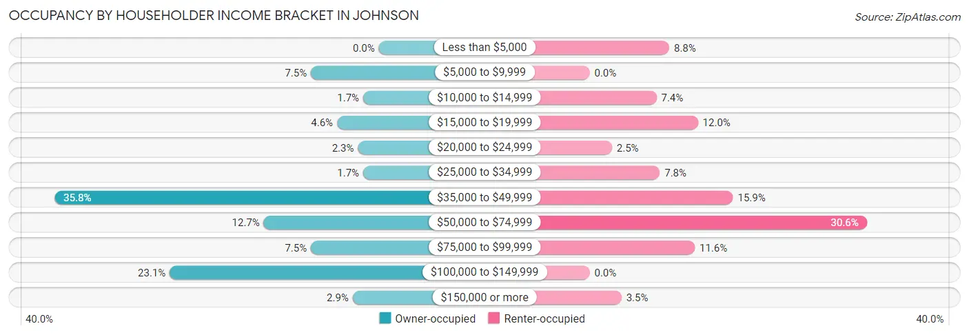 Occupancy by Householder Income Bracket in Johnson
