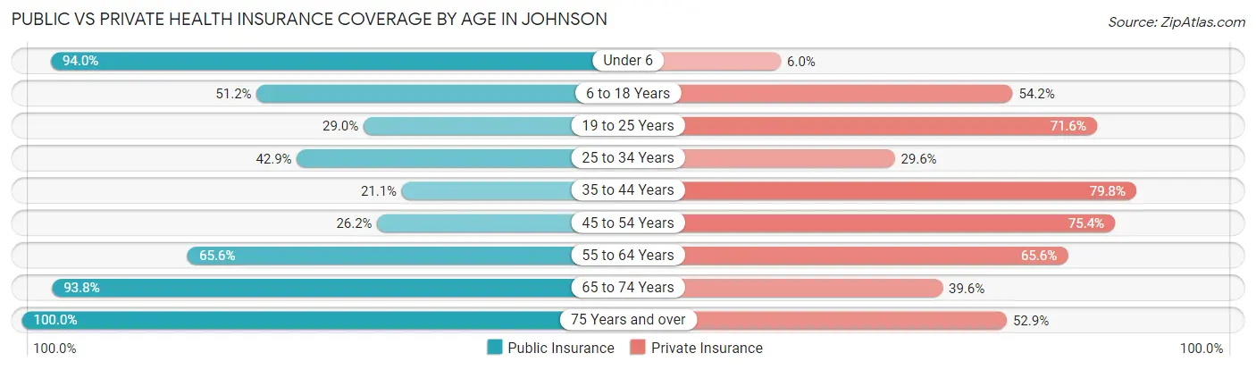 Public vs Private Health Insurance Coverage by Age in Johnson