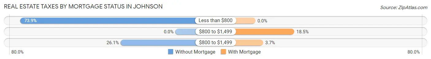 Real Estate Taxes by Mortgage Status in Johnson