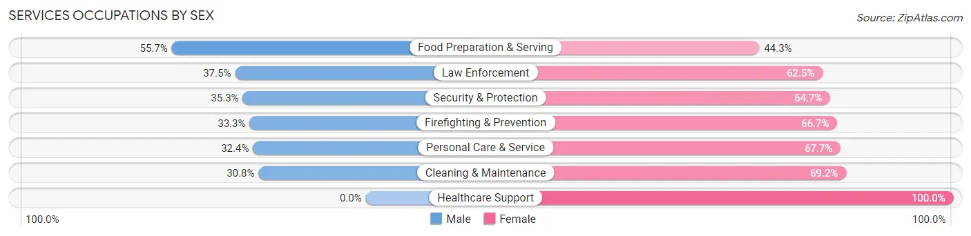 Services Occupations by Sex in Johnson