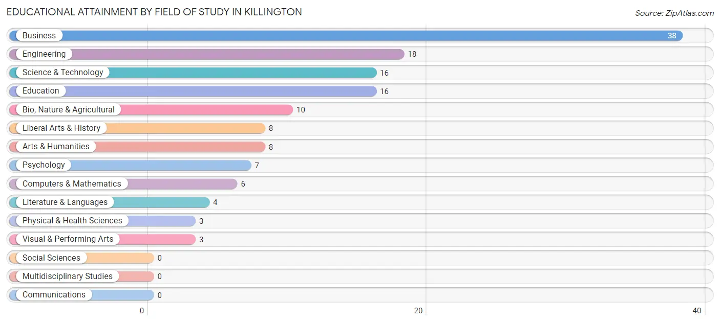 Educational Attainment by Field of Study in Killington
