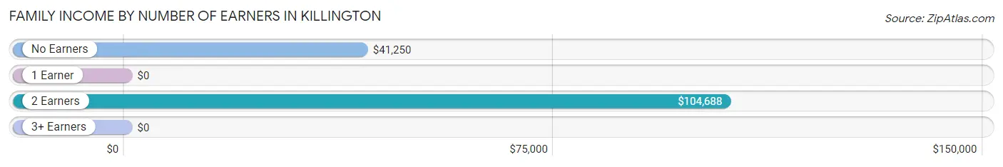 Family Income by Number of Earners in Killington