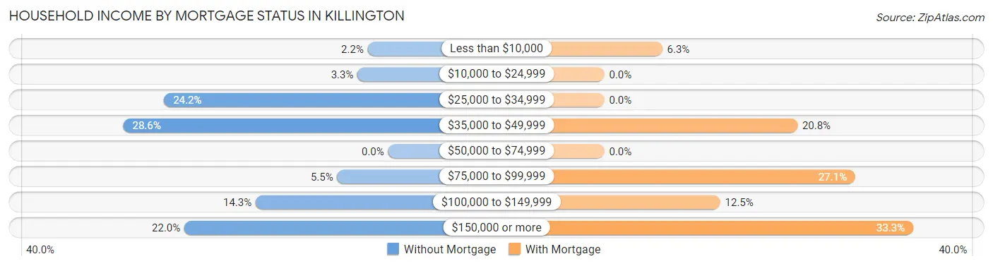 Household Income by Mortgage Status in Killington