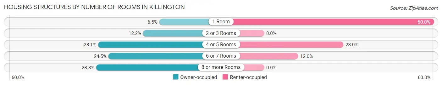 Housing Structures by Number of Rooms in Killington
