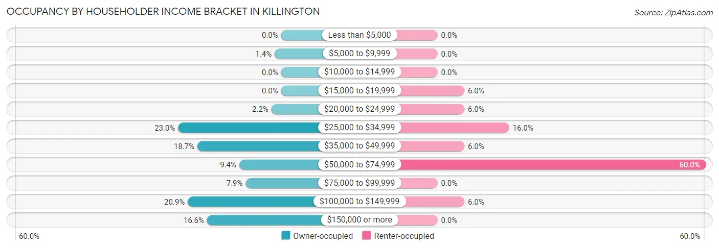 Occupancy by Householder Income Bracket in Killington