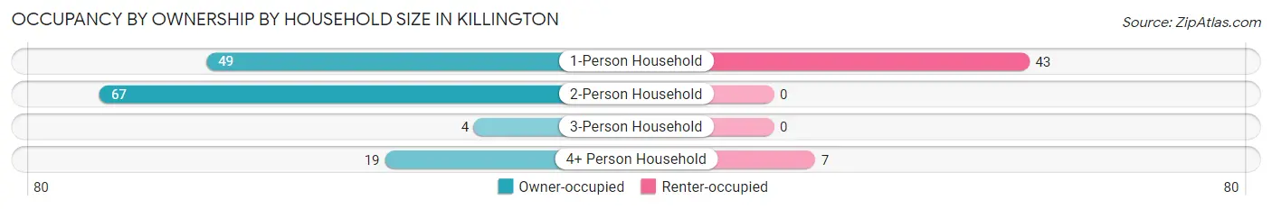 Occupancy by Ownership by Household Size in Killington