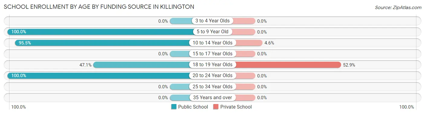 School Enrollment by Age by Funding Source in Killington