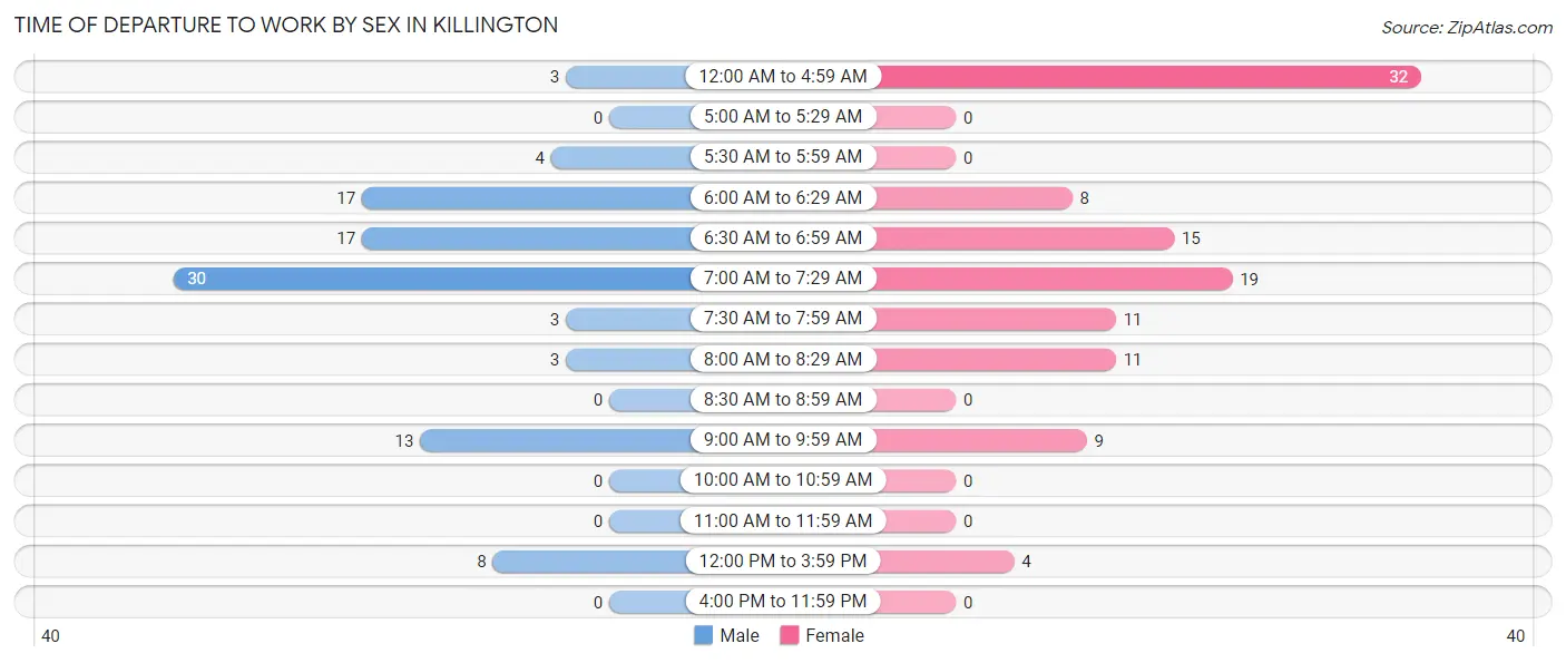 Time of Departure to Work by Sex in Killington