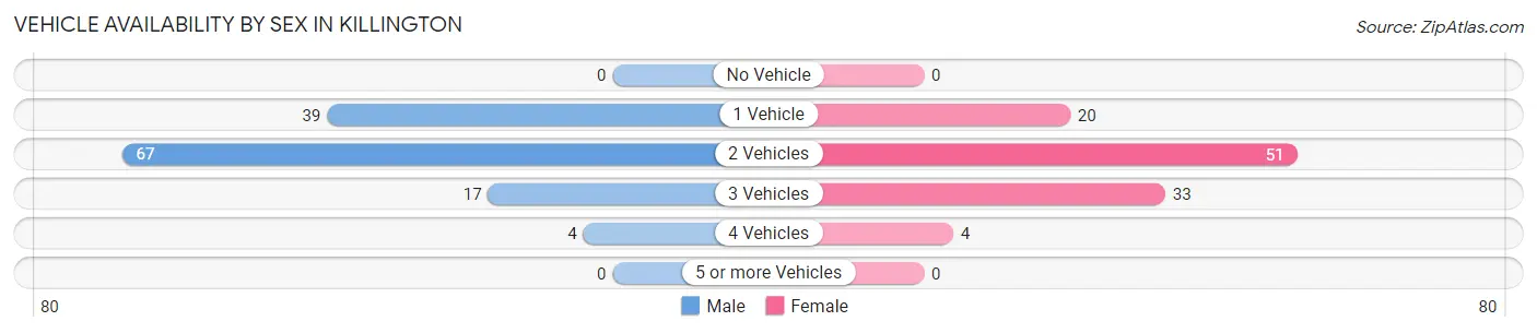Vehicle Availability by Sex in Killington