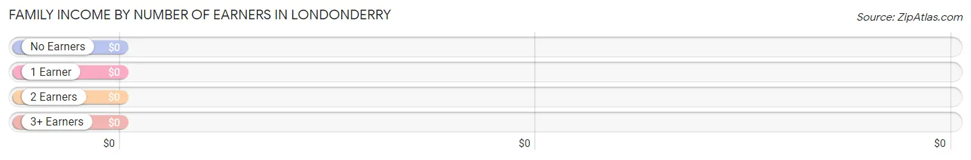 Family Income by Number of Earners in Londonderry