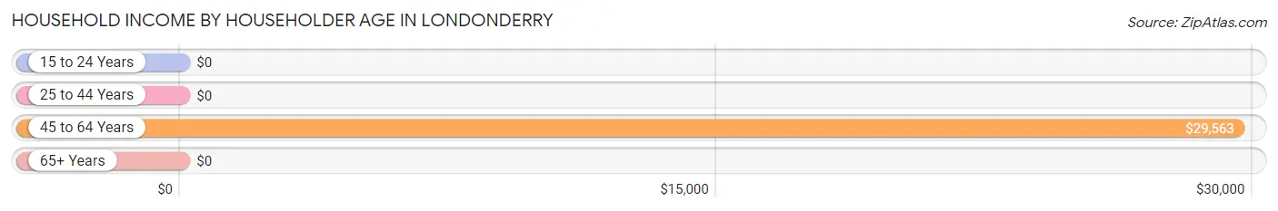 Household Income by Householder Age in Londonderry