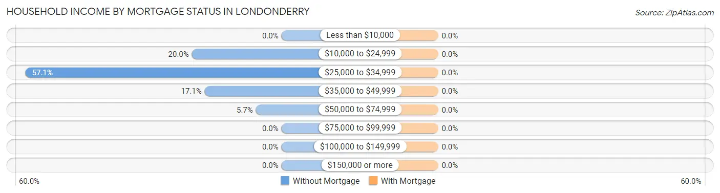 Household Income by Mortgage Status in Londonderry