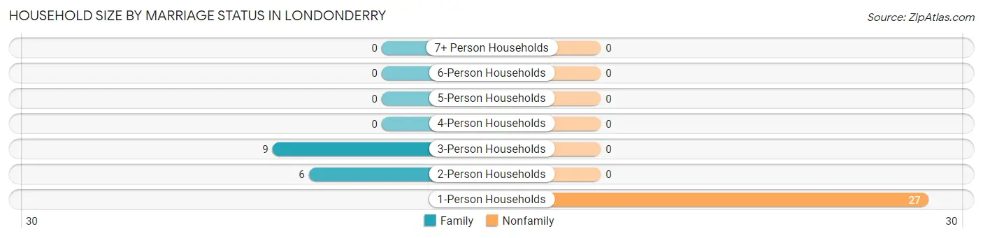 Household Size by Marriage Status in Londonderry