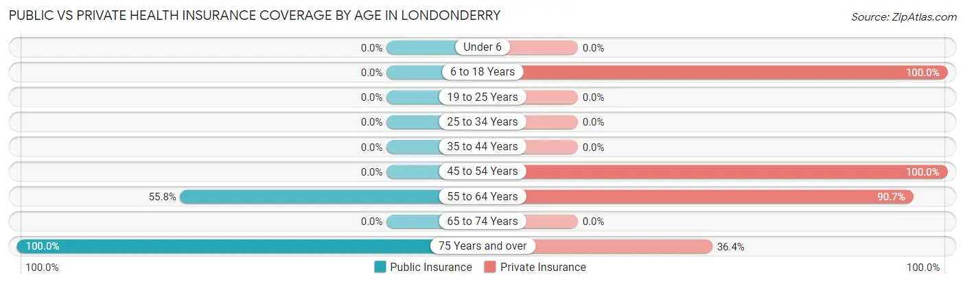 Public vs Private Health Insurance Coverage by Age in Londonderry