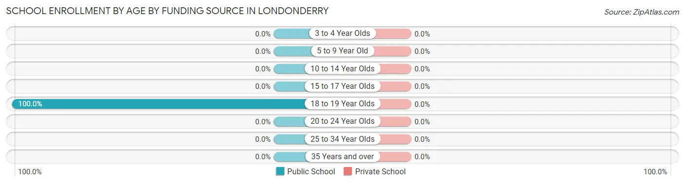 School Enrollment by Age by Funding Source in Londonderry