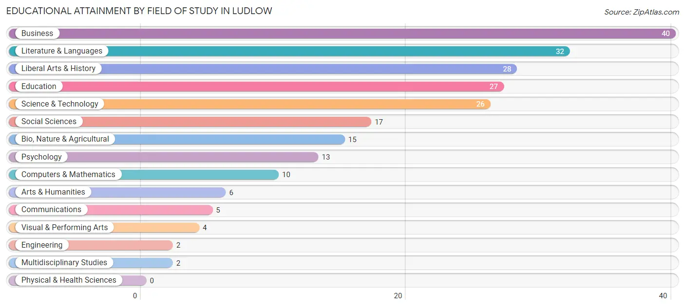 Educational Attainment by Field of Study in Ludlow