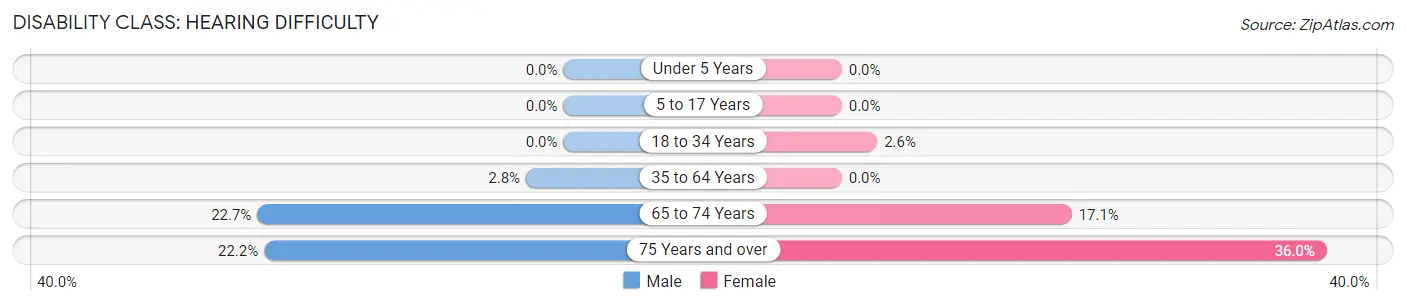 Disability in Ludlow: <span>Hearing Difficulty</span>