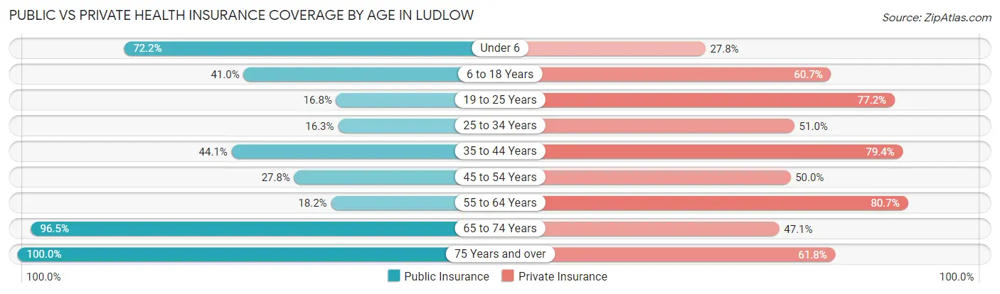 Public vs Private Health Insurance Coverage by Age in Ludlow