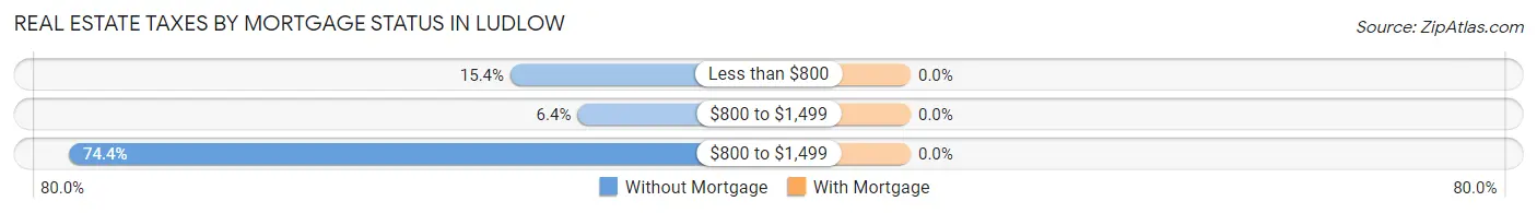 Real Estate Taxes by Mortgage Status in Ludlow
