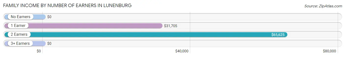 Family Income by Number of Earners in Lunenburg