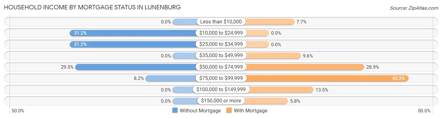 Household Income by Mortgage Status in Lunenburg