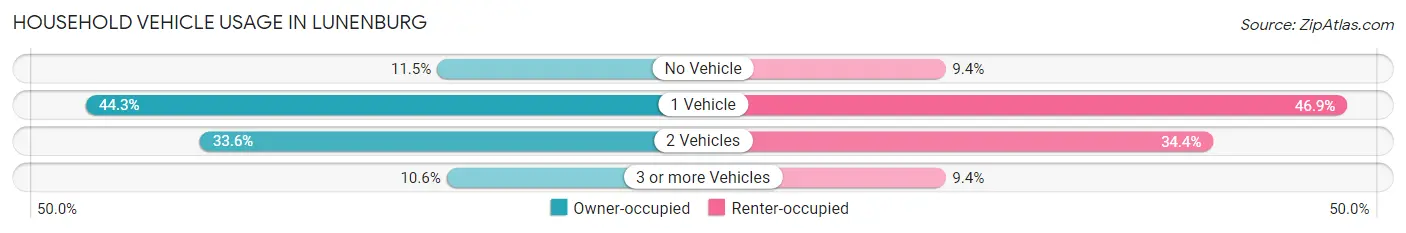 Household Vehicle Usage in Lunenburg