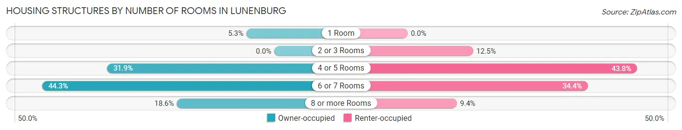 Housing Structures by Number of Rooms in Lunenburg
