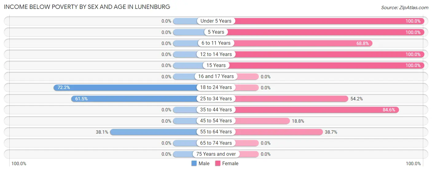 Income Below Poverty by Sex and Age in Lunenburg