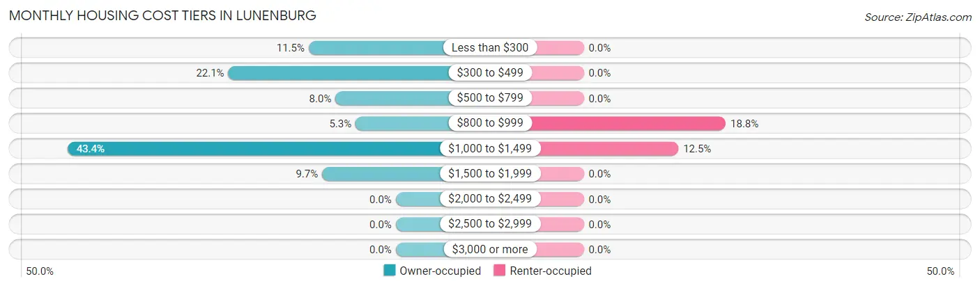 Monthly Housing Cost Tiers in Lunenburg