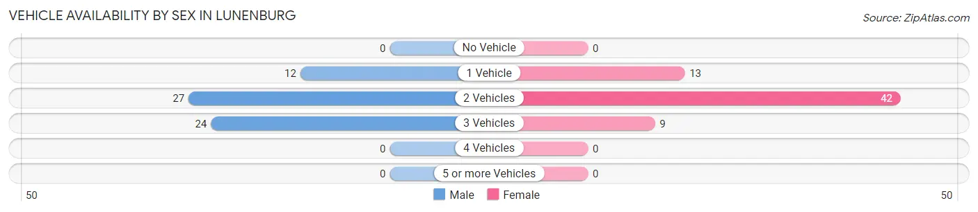 Vehicle Availability by Sex in Lunenburg