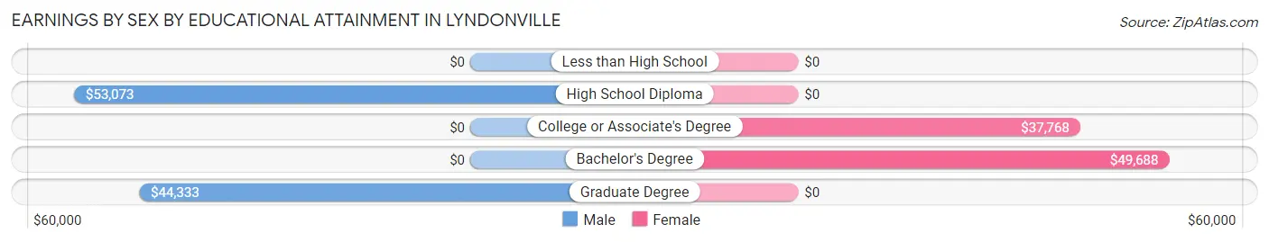 Earnings by Sex by Educational Attainment in Lyndonville
