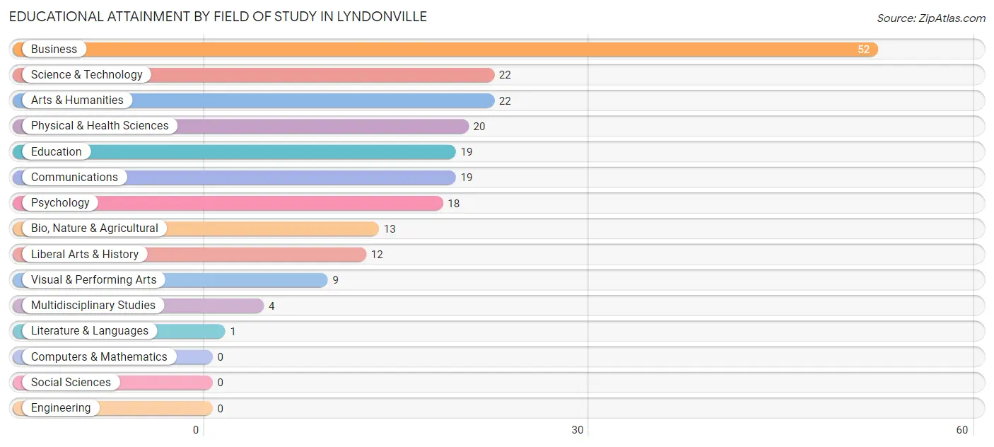 Educational Attainment by Field of Study in Lyndonville