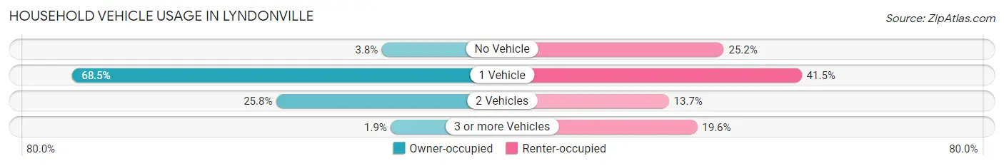 Household Vehicle Usage in Lyndonville